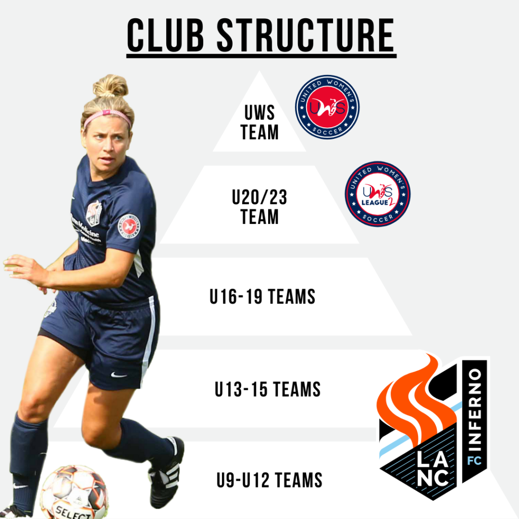 Lancaster Inferno girls women best soccer club pennsylvania pyramid structure