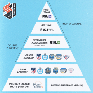 Lancaster Inferno USL W League Lancaster Pennsylvania PA Women's Professional Soccer Pro-Am Pre-Professional United Soccer League Central PA Soccer USL W Lancaster Inferno FC Girls Soccer Academy USL Academy League Club Pyramid Player Pathway Development Pathway
