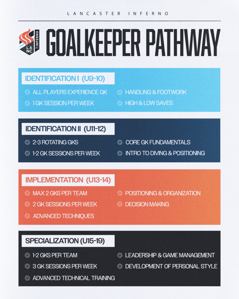 Lancaster Inferno USL W League Women's Soccer Lancaster PA Pennsylvania Girls Soccer Academy Professional Women's Soccer Pre-professional Pro Soccer Inferno USL Academy Tryout Academy League Inferno Goalkeeper program Inferno GK